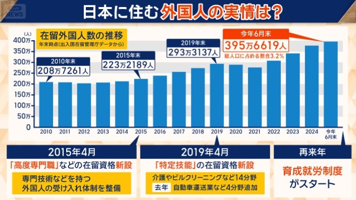 在留外国人数の推移