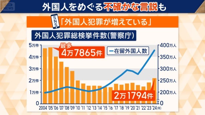 SNS発信「外国人犯罪が増えている」