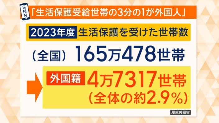 SNS発信「生活保護受給世帯の3分の1が外国人」