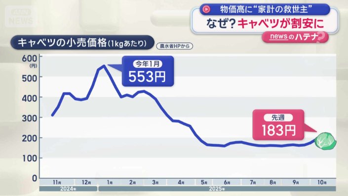 キャベツの小売価格(1キロあたり)