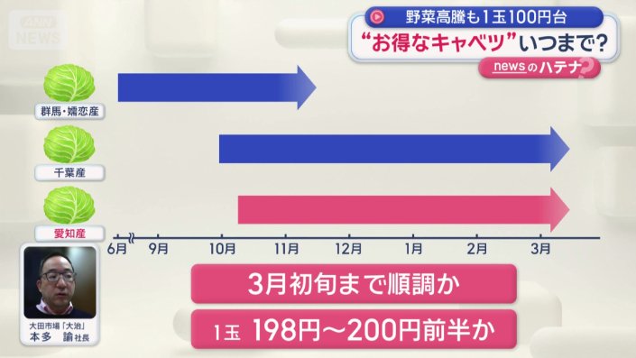 「3月初旬ぐらいまでは、順調と予測」