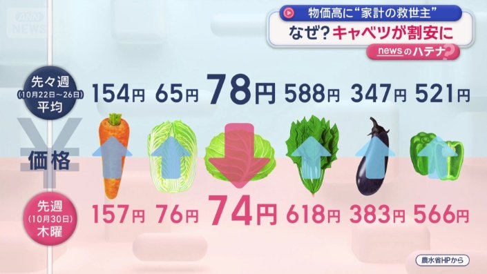 なぜキャベツだけ安いのか