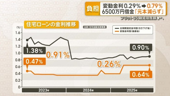 住宅ローンの金利推移