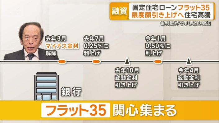 関心が集まる固定金利「フラット35」