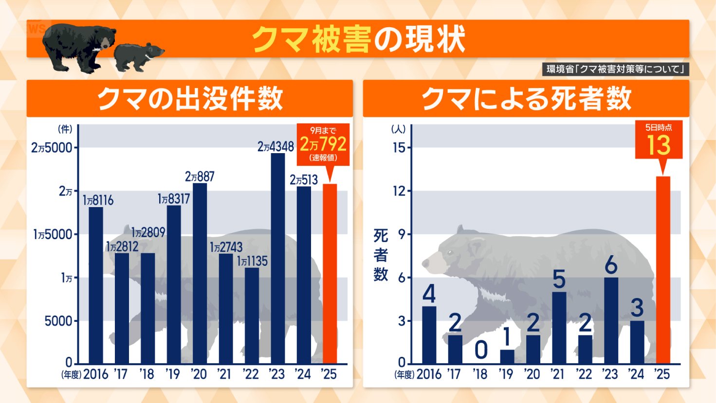 クマ被害の現状
