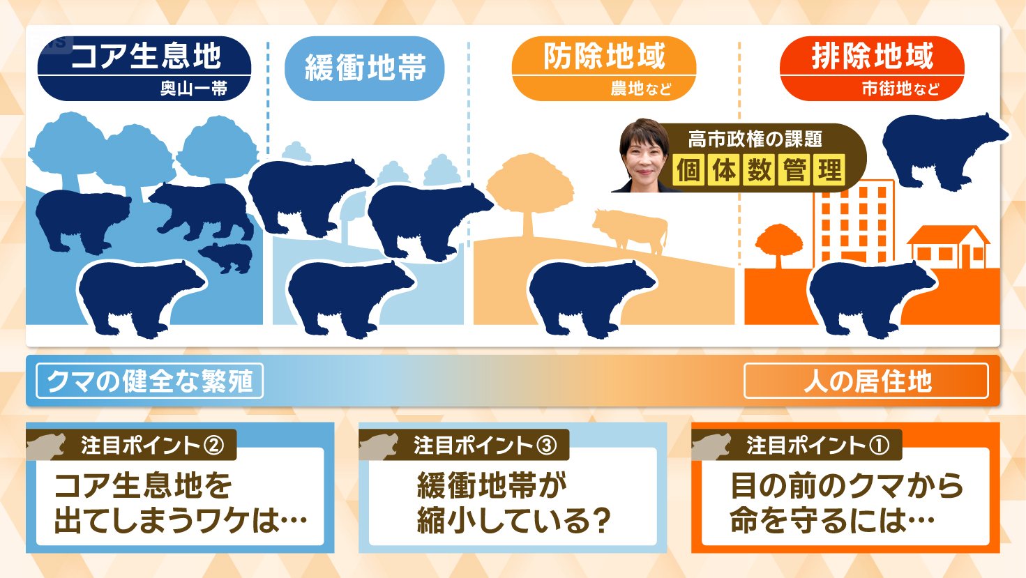 ゾーニング管理の現状