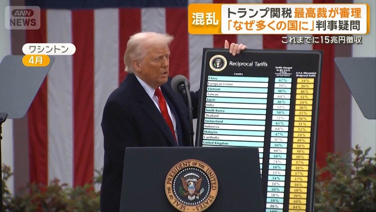 「なぜ多くの国が対象か」トランプ関税、保守派判事も疑問視 これまでに15兆円徴収