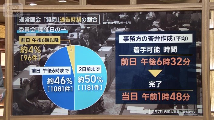 通常国会『質問』通告時刻の割合