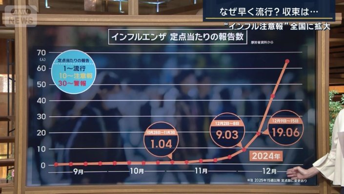1つの医療機関当たりの定点報告数