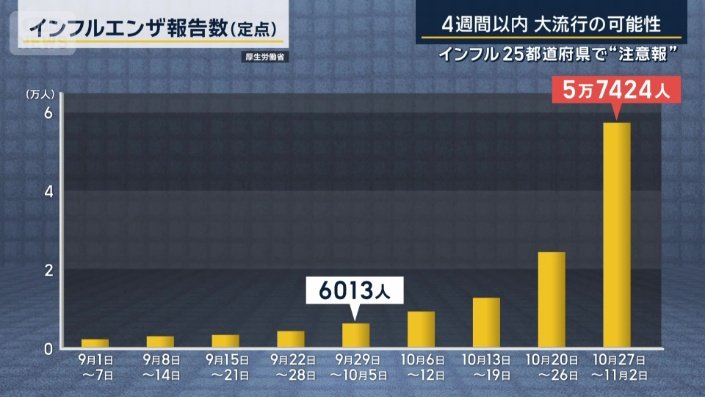 インフルエンザ報告数