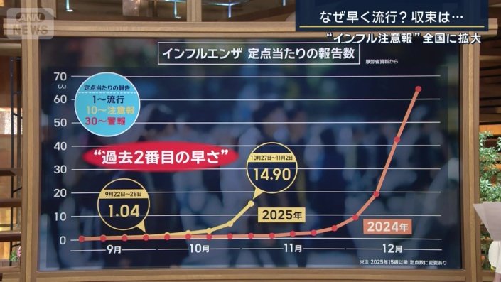 1つの医療機関当たりの定点報告数