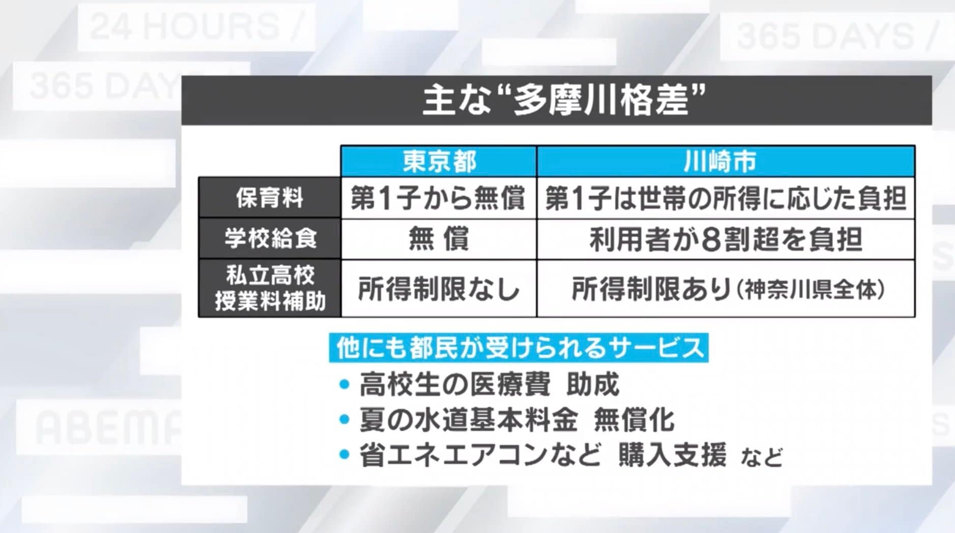 主な多摩川格差