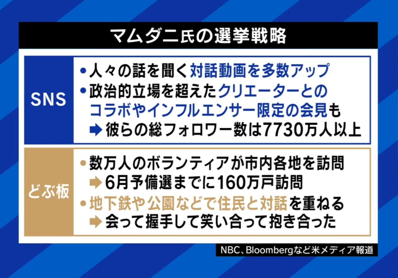 マムダニ氏の選挙戦略