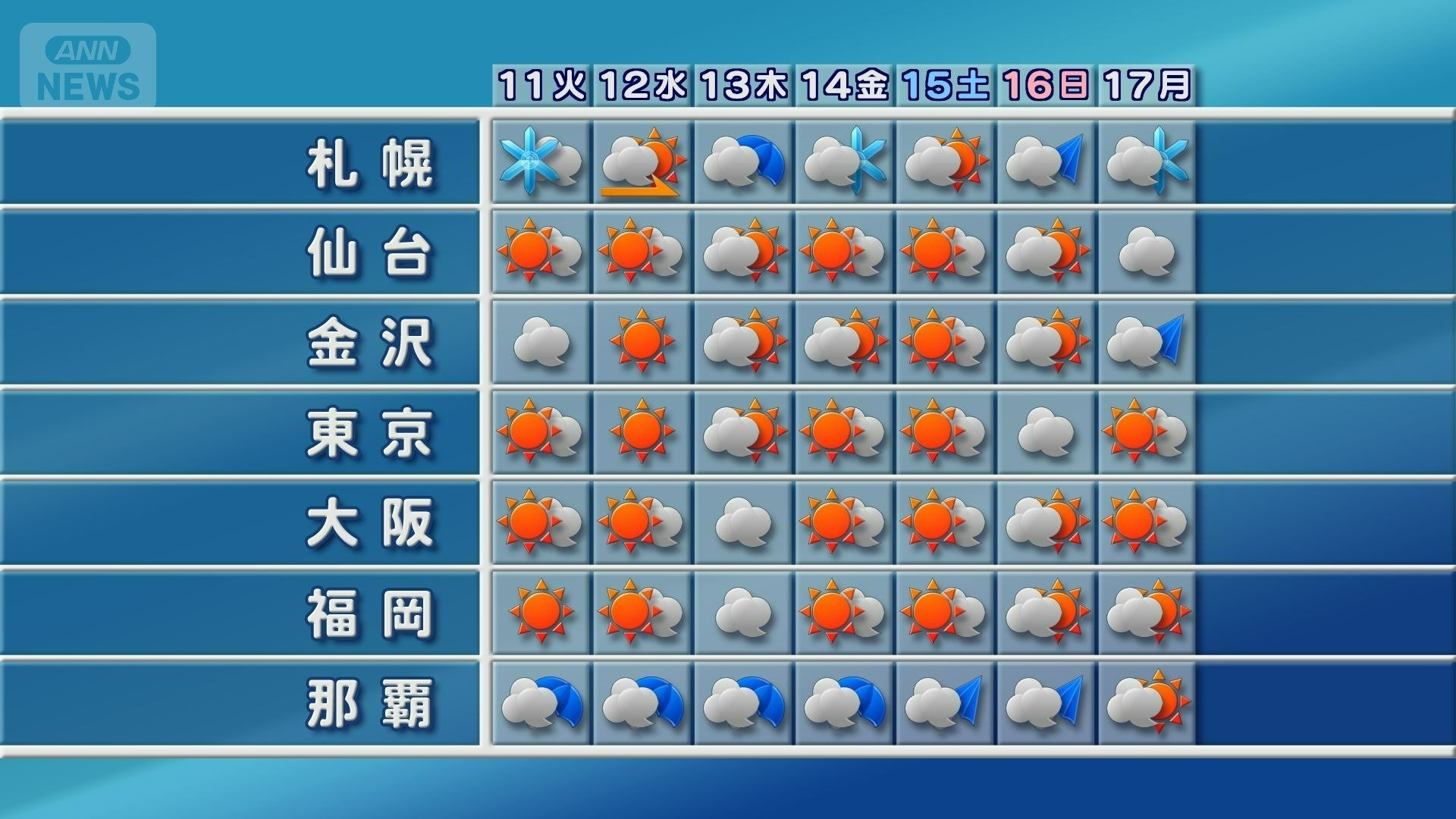 今週は秋晴れ多く一日の寒暖差大