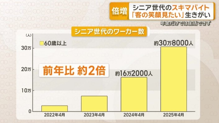 60歳以上ワーカー 前年に比べて倍増