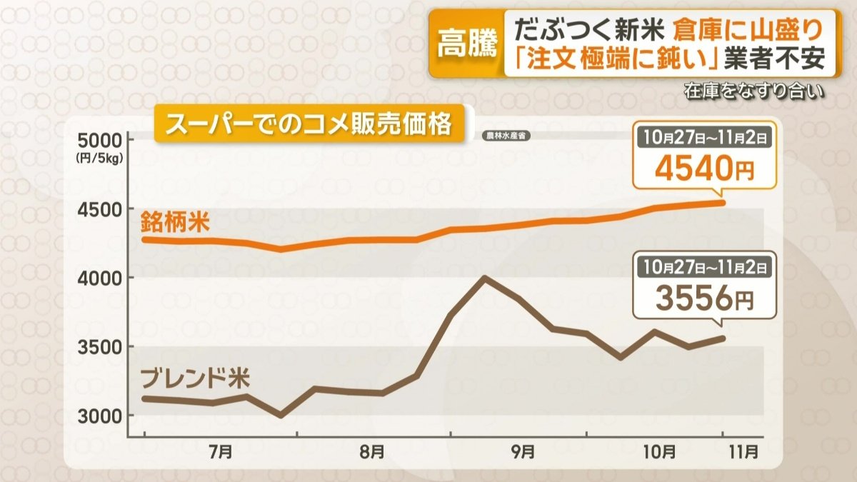 スーパーのコメ平均販売価格