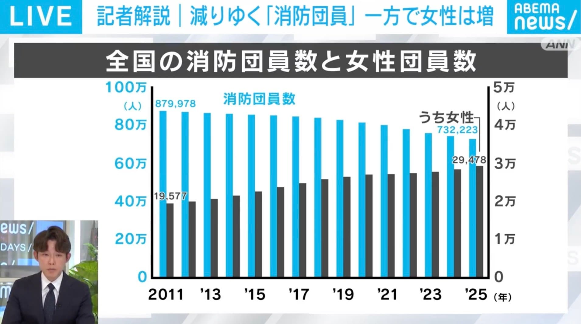 全国の消防団員数と女性団員数