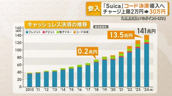 キャッシュレス決済の利用額