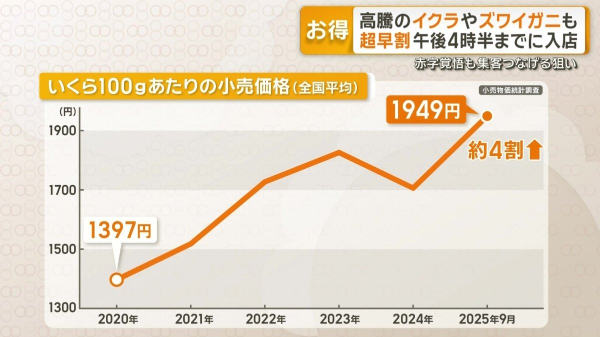 イクラの100グラムあたりの小売価格