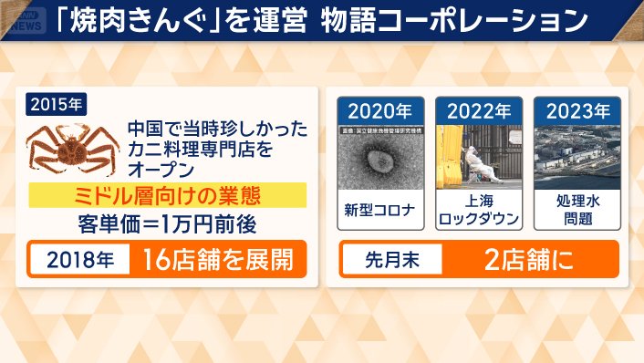 「焼肉きんぐ」を運営 物語コーポレーション