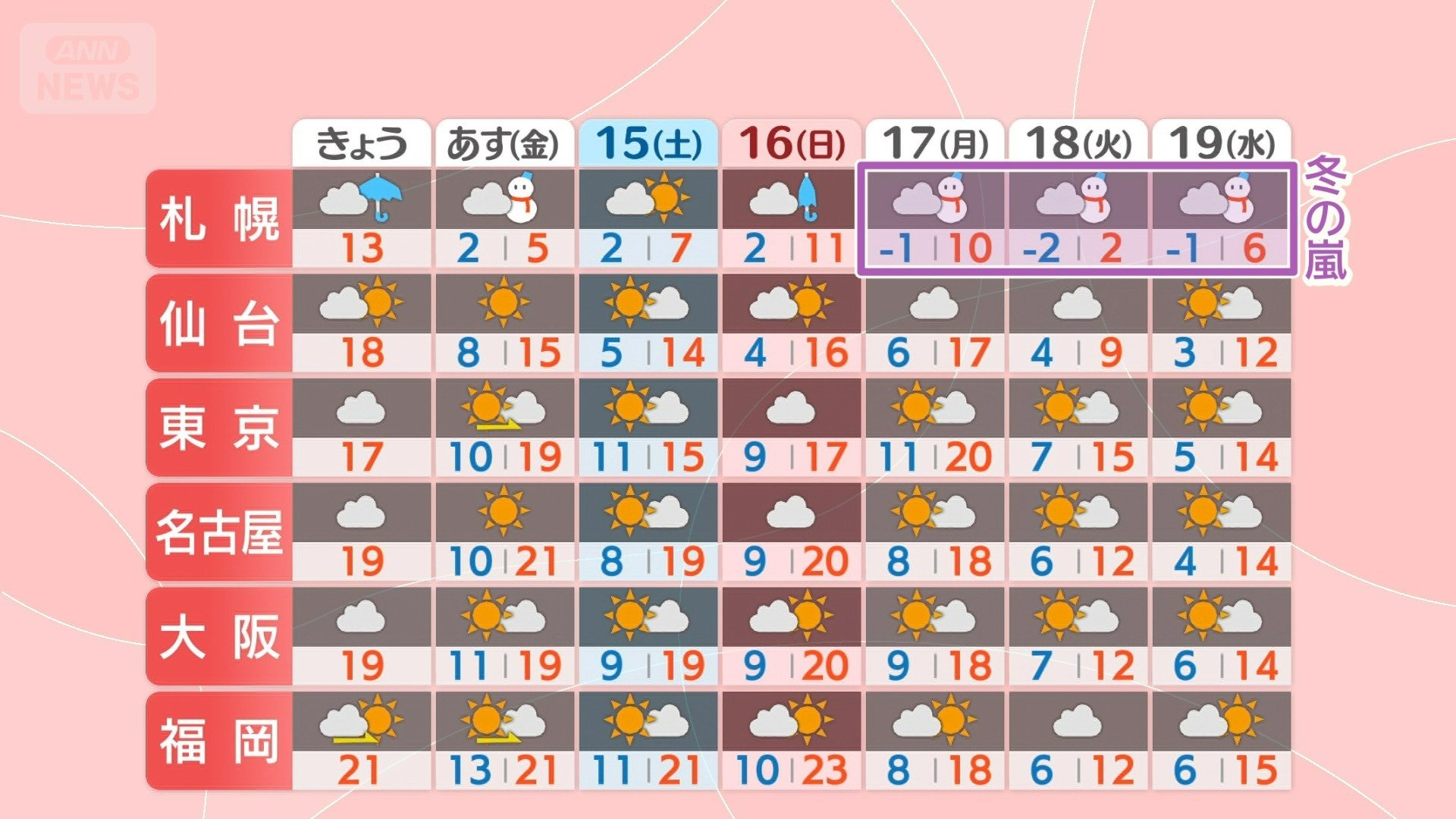週明けは北日本で冬の嵐　西日本も雪か