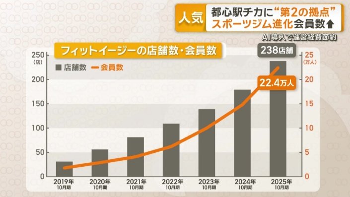 会員数も右肩上がり