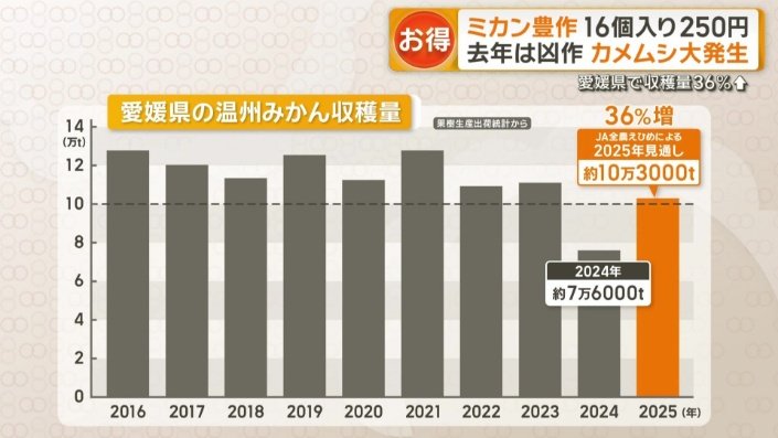 収穫量は10万トンを超す見通し