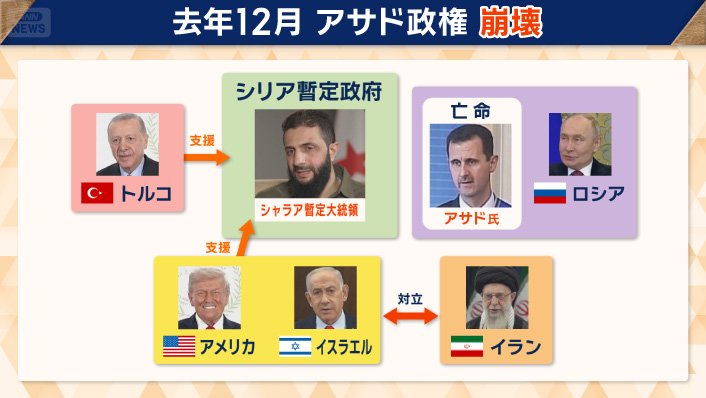 去年12月にアサド政権が崩壊