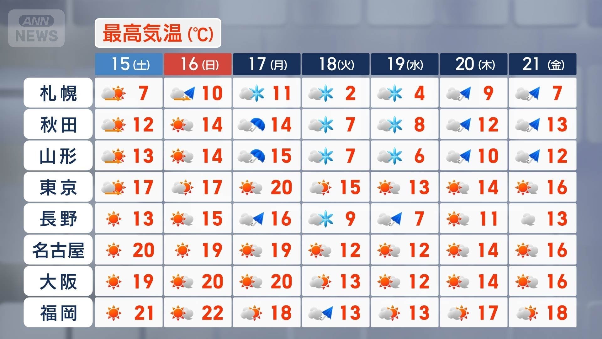 来週は冬将軍が襲来　本州平地でも雪に