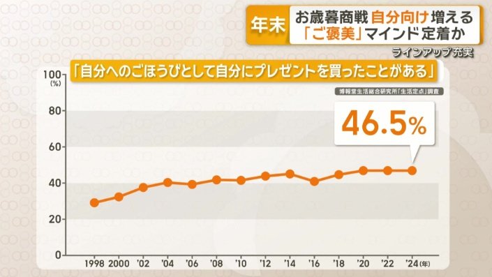 お歳暮のタイミングで購入者増