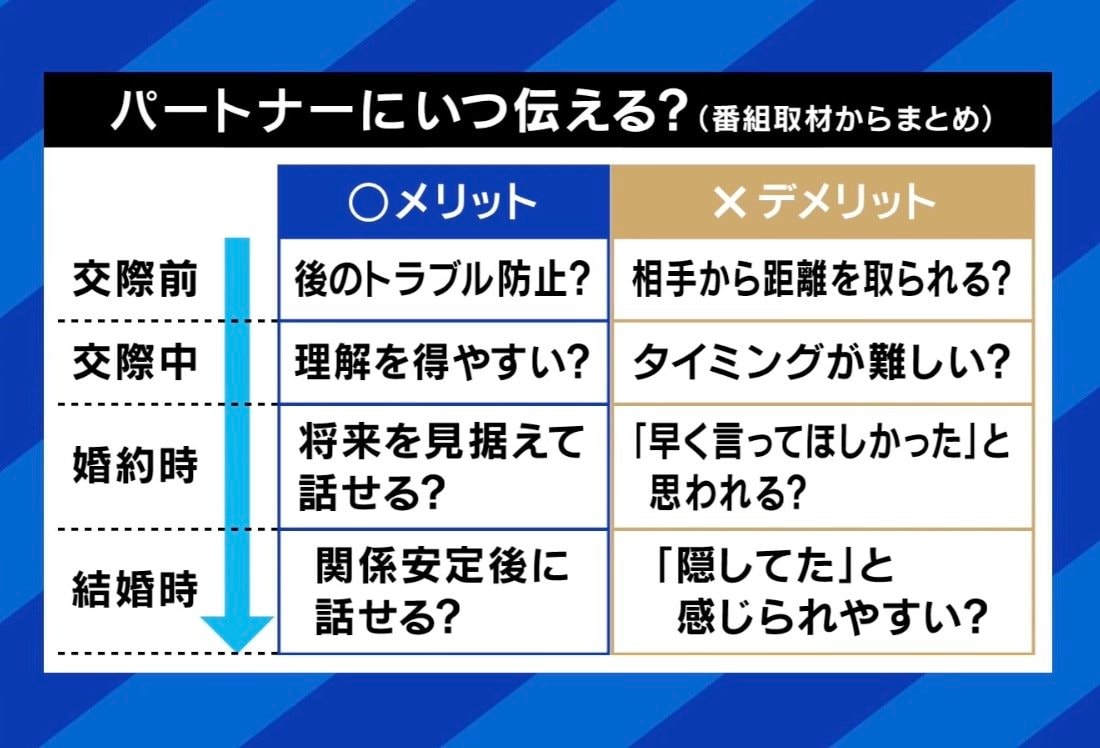 いつ伝える?(番組取材まとめ)