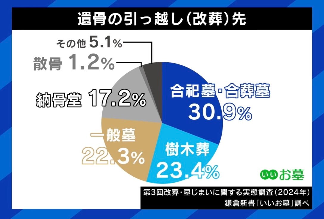 遺骨の引っ越し(改葬)先