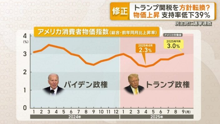 アメリカ消費者物価指数(総合・前年同月比上昇率)