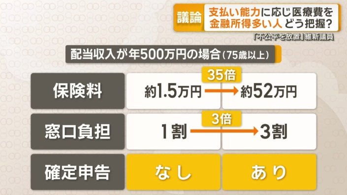 配当収入が年500万円の場合(75歳以上)