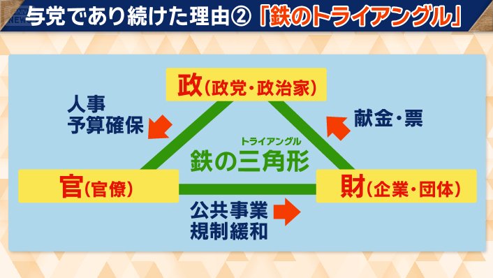 政・官・財の三者による協力関係を指す