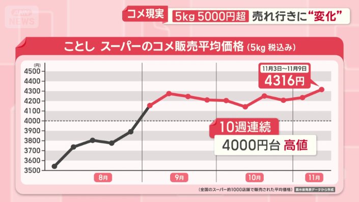 スーパー コメ販売平均価格