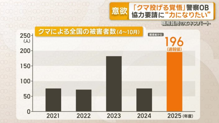 クマによる全国の被害者数（4〜10月）