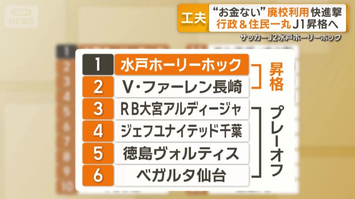悲願のJ1昇格が目前に