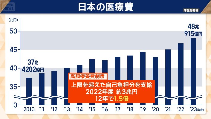 高額療養費は12年で1.5倍に
