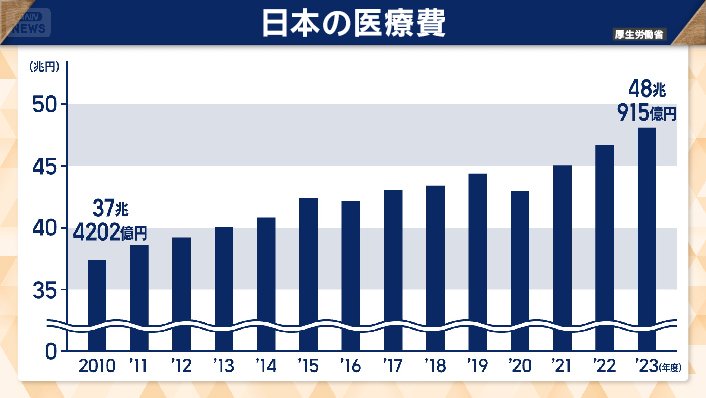 日本の医療費