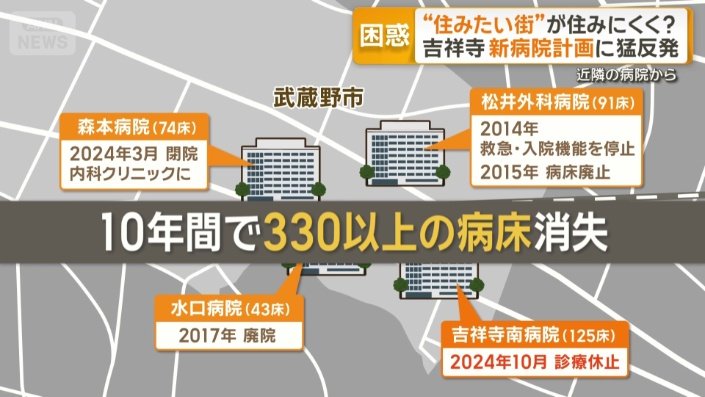 10年間で330以上の病床が失われた