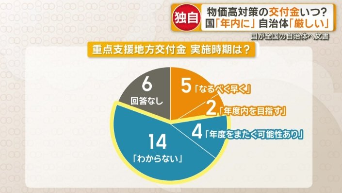 重点支援地方交付金の実施時期は？