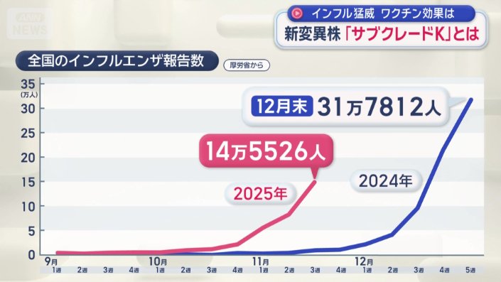 今年は1カ月ほど早いペースで推移