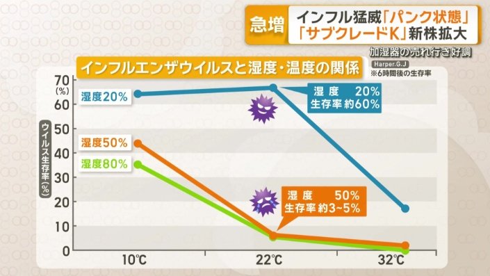 インフルエンザウイルスと湿度、温度の関係