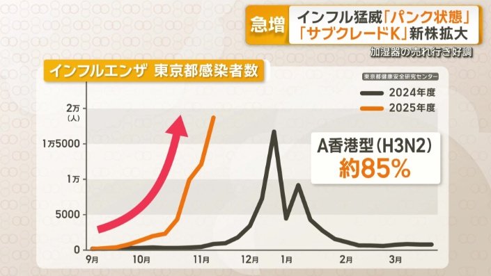 インフルエンザ 東京都感染者数