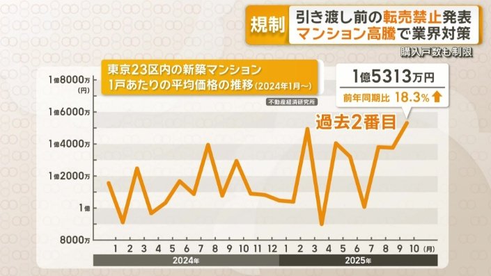 東京23区の新築マンション1戸あたりの平均価格の推移