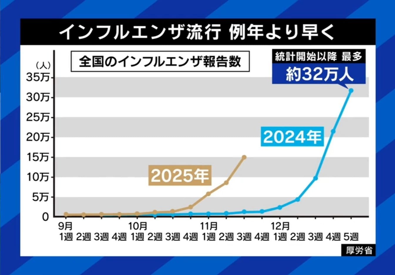 例年より早い流行