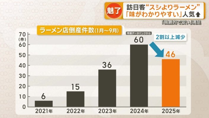 ラーメン店の倒産件数