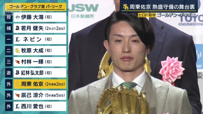 日本一のソフトバンクから2人選出