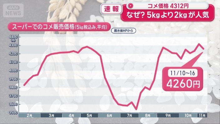 下がる気配はない